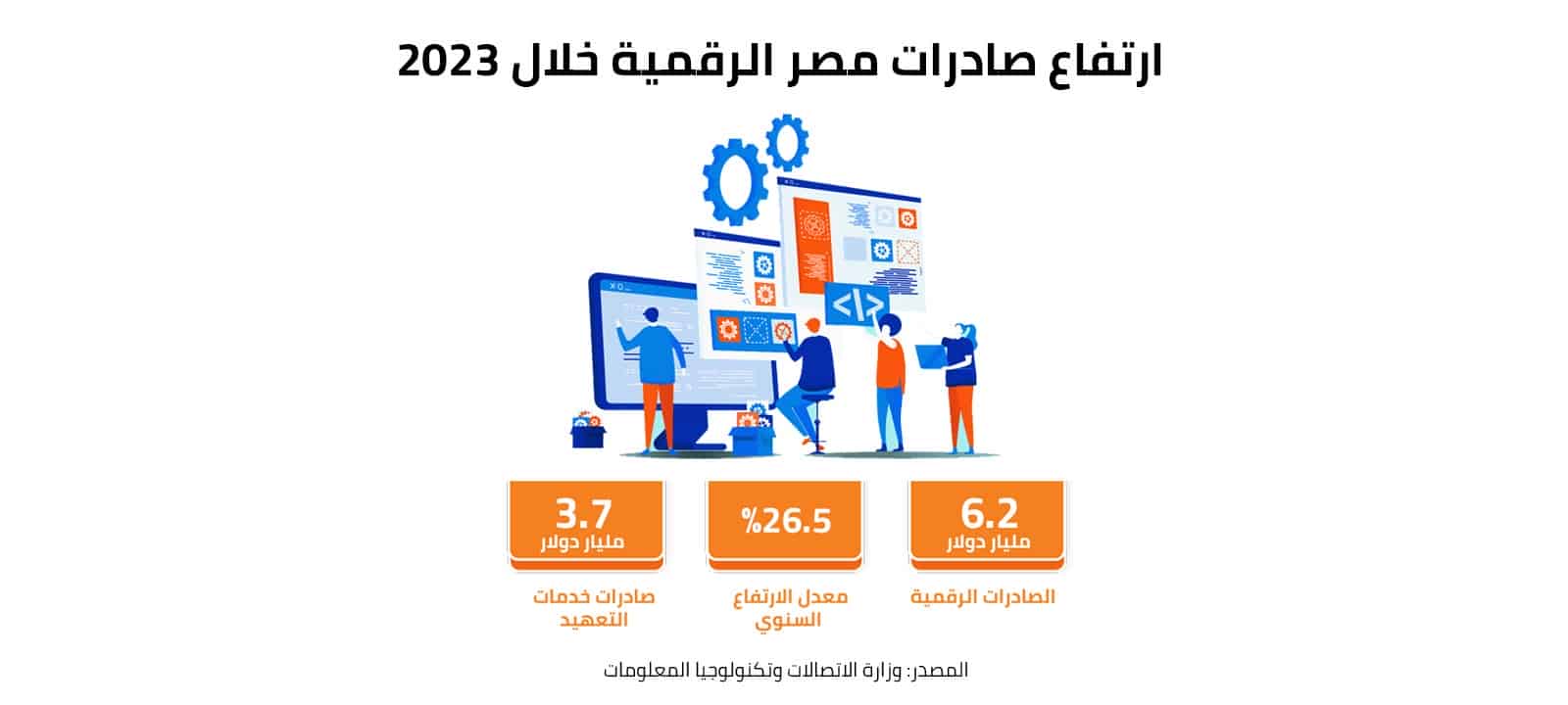 ارتفاع صادرات مصر الرقمية خلال 2023 